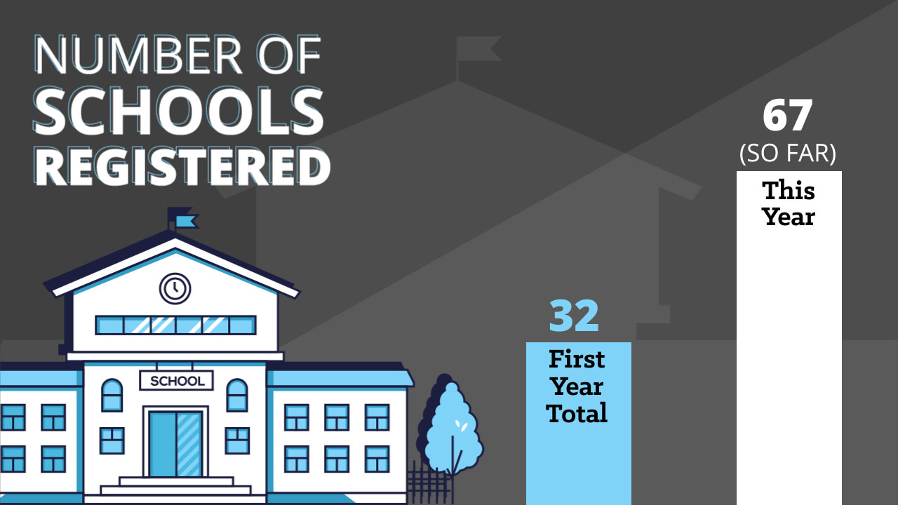 Illustration of a school building with the text: Number of schools registered 32 First Year Total, 67 (so far) this year.