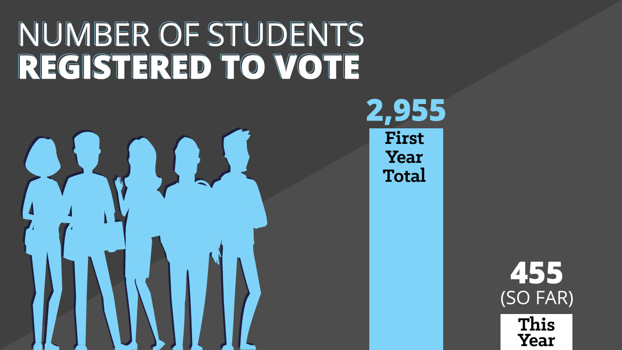 Illustration of high school students with the text: Number of stucents registered to vote 2,995 first year total, 455 (so far).