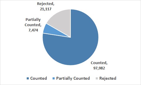 Pie Chart showing Rejected: 21,117, Partially counted: 7,474; counted: 97,982